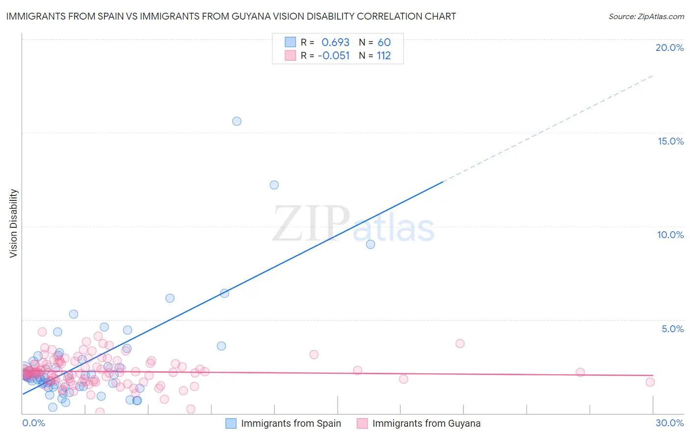 Immigrants from Spain vs Immigrants from Guyana Vision Disability
