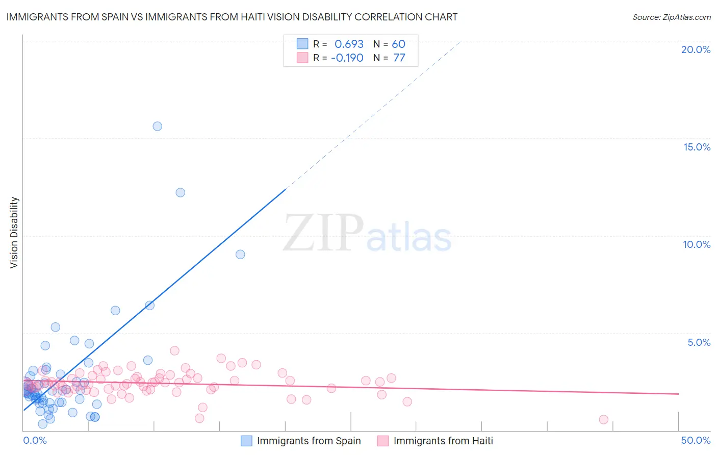 Immigrants from Spain vs Immigrants from Haiti Vision Disability