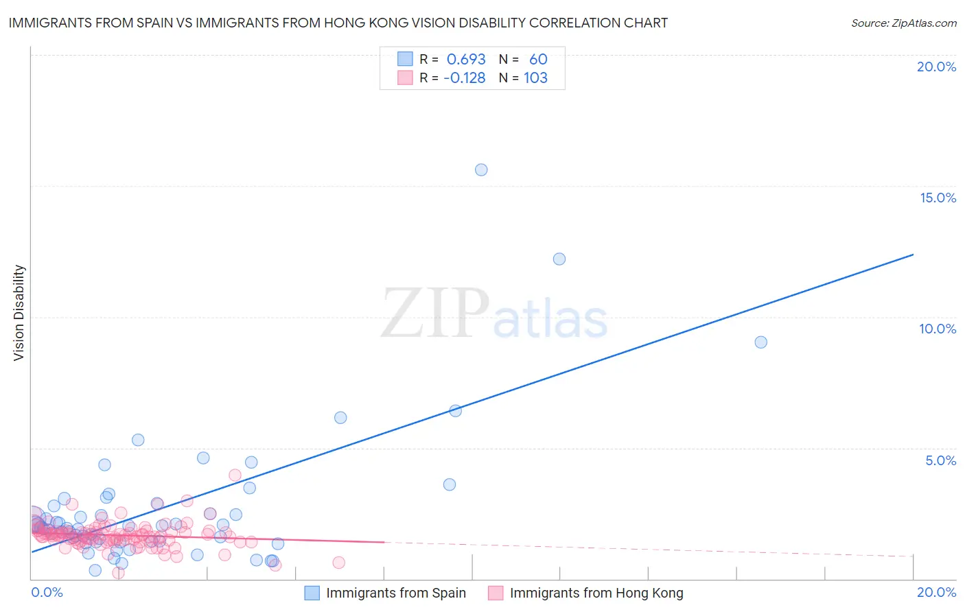 Immigrants from Spain vs Immigrants from Hong Kong Vision Disability