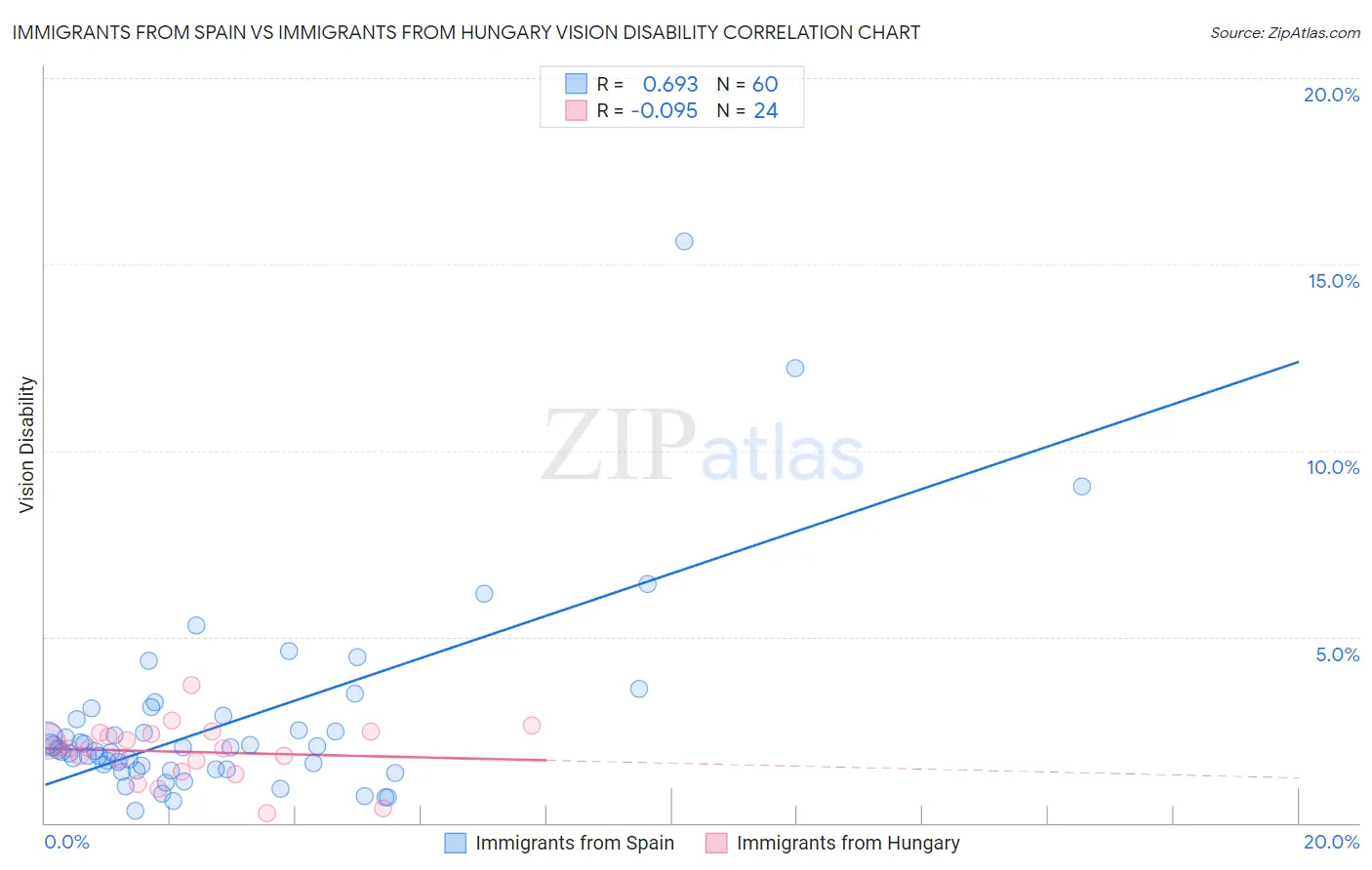 Immigrants from Spain vs Immigrants from Hungary Vision Disability