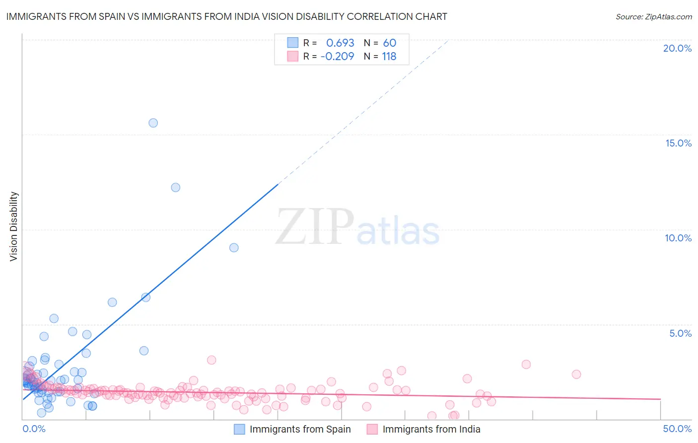 Immigrants from Spain vs Immigrants from India Vision Disability