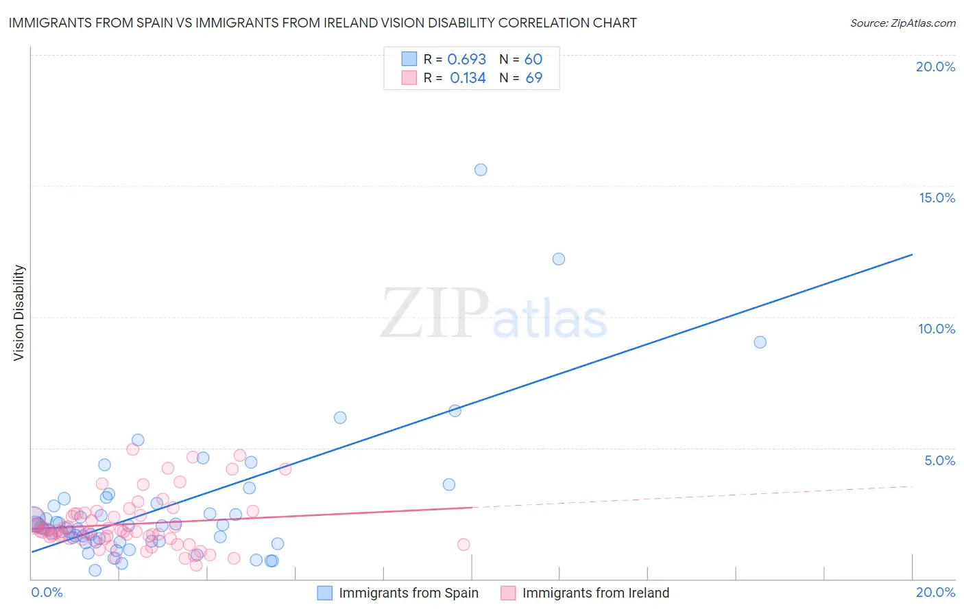 Immigrants from Spain vs Immigrants from Ireland Vision Disability