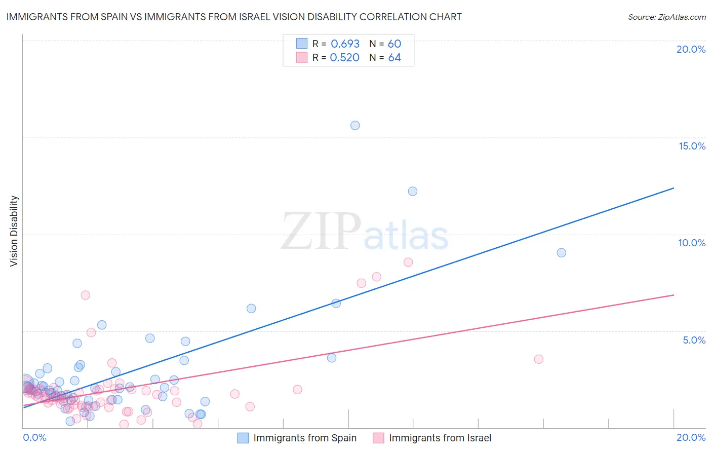 Immigrants from Spain vs Immigrants from Israel Vision Disability