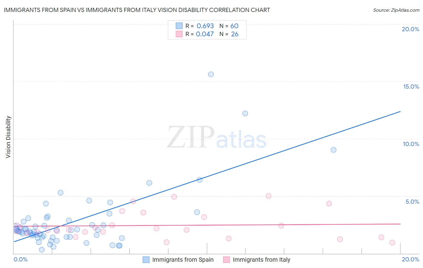 Immigrants from Spain vs Immigrants from Italy Vision Disability