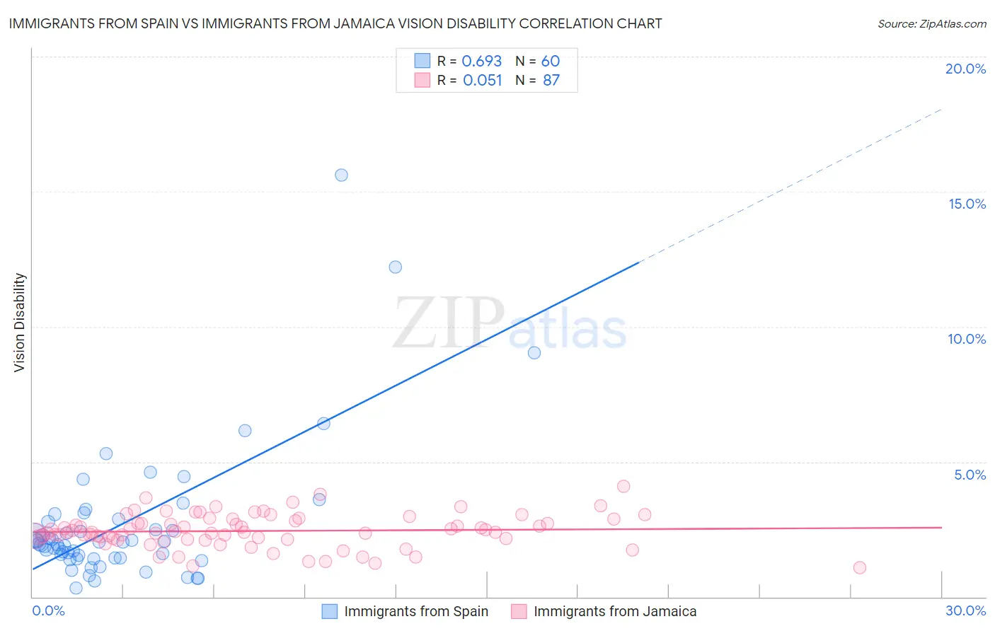 Immigrants from Spain vs Immigrants from Jamaica Vision Disability