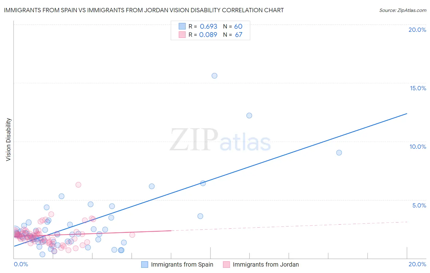 Immigrants from Spain vs Immigrants from Jordan Vision Disability