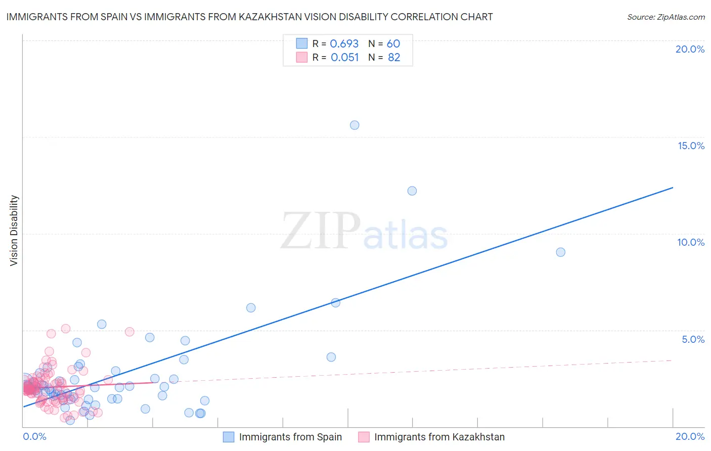 Immigrants from Spain vs Immigrants from Kazakhstan Vision Disability