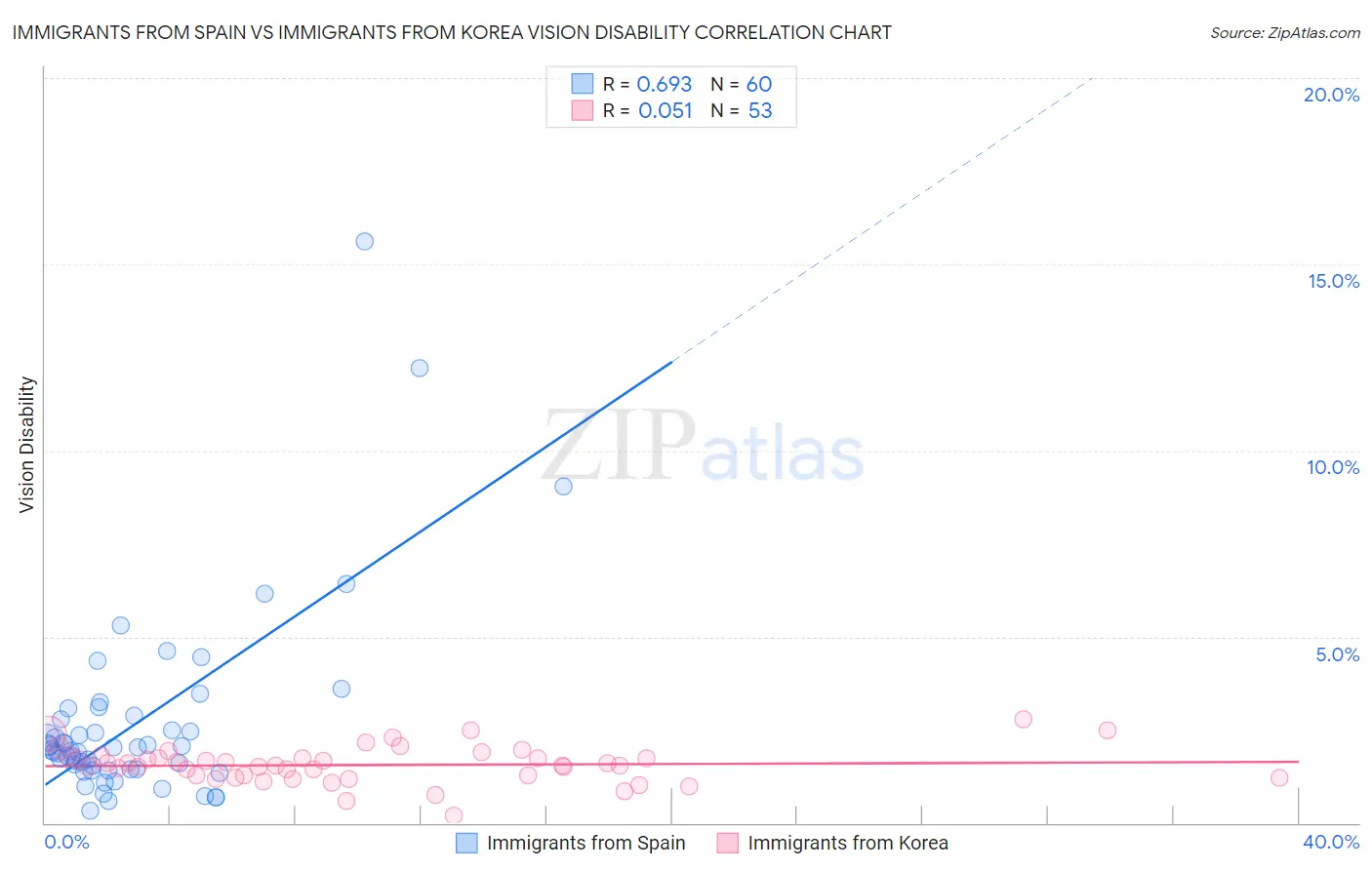 Immigrants from Spain vs Immigrants from Korea Vision Disability