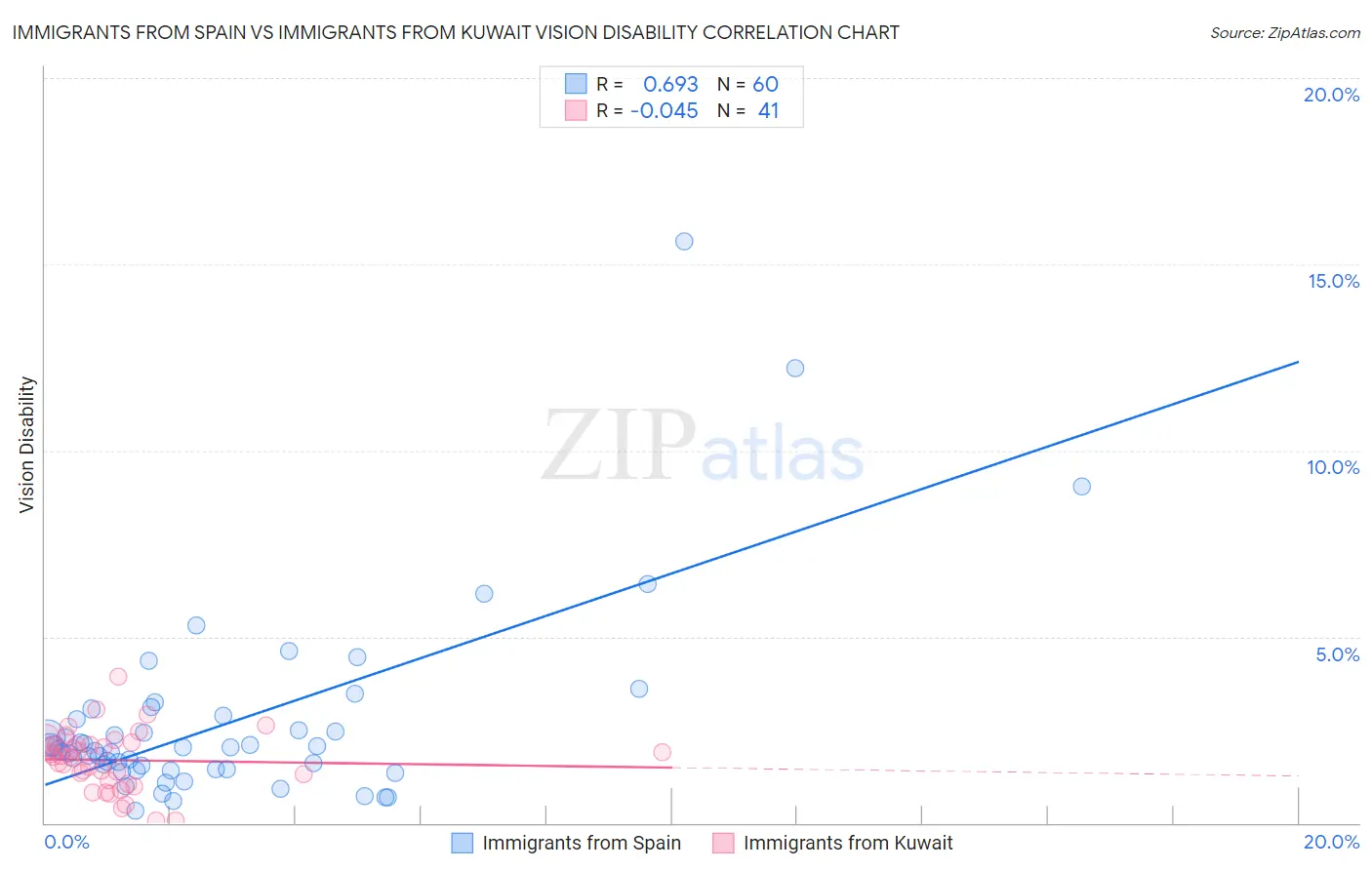 Immigrants from Spain vs Immigrants from Kuwait Vision Disability