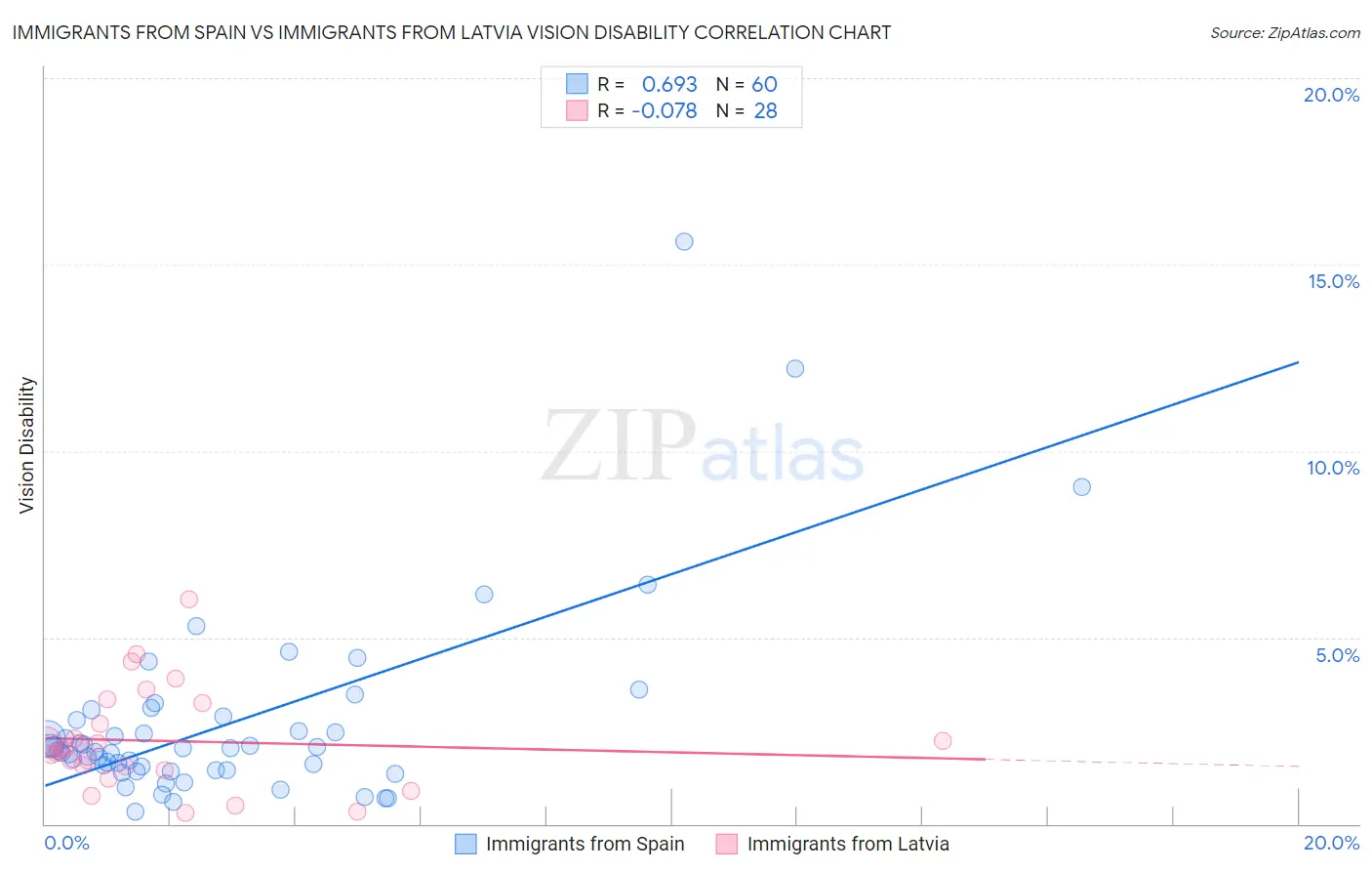 Immigrants from Spain vs Immigrants from Latvia Vision Disability