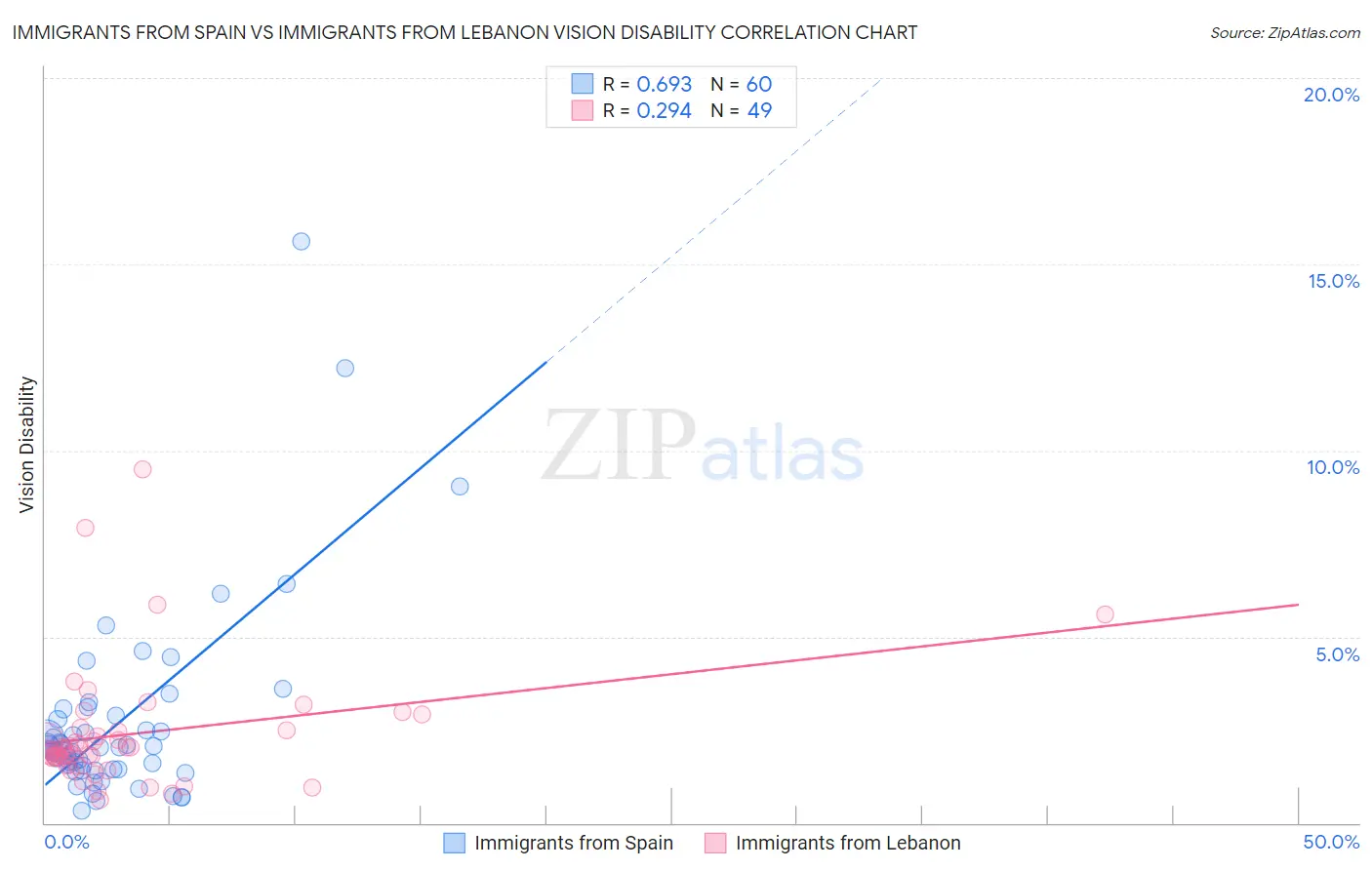 Immigrants from Spain vs Immigrants from Lebanon Vision Disability