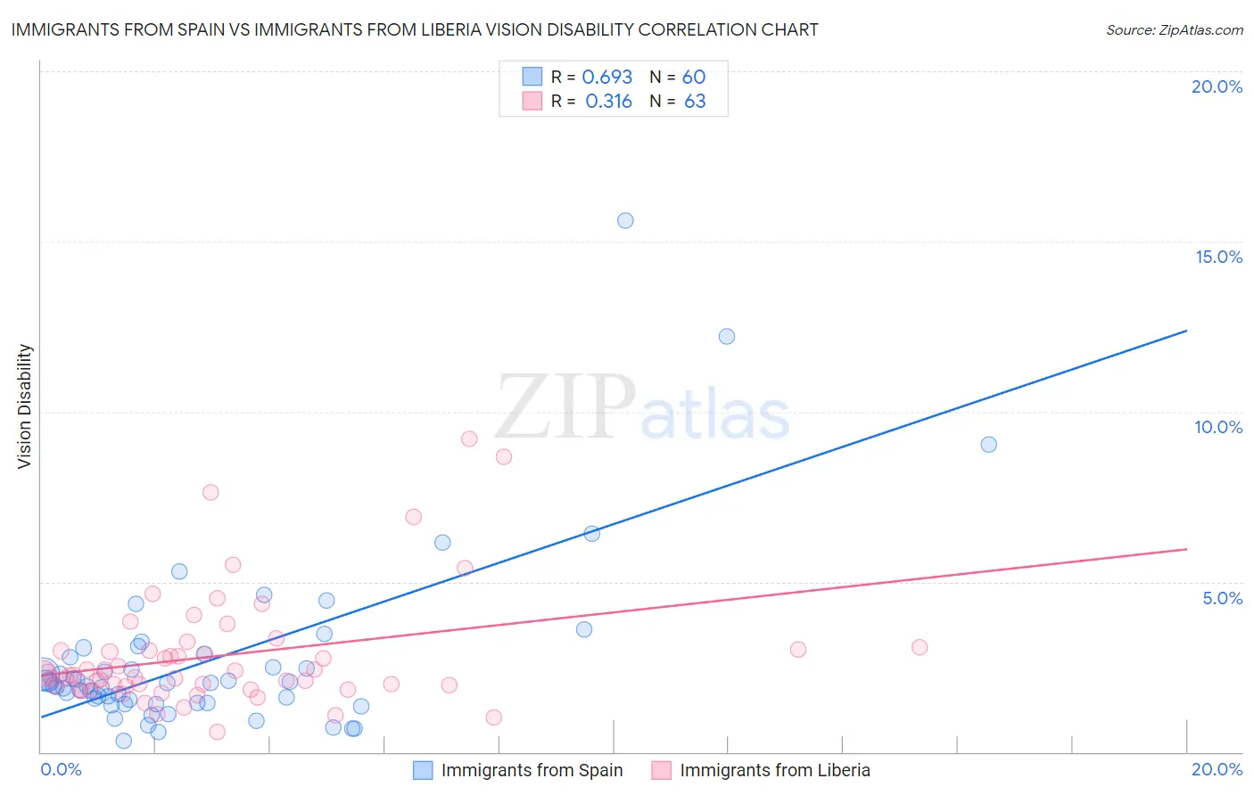 Immigrants from Spain vs Immigrants from Liberia Vision Disability