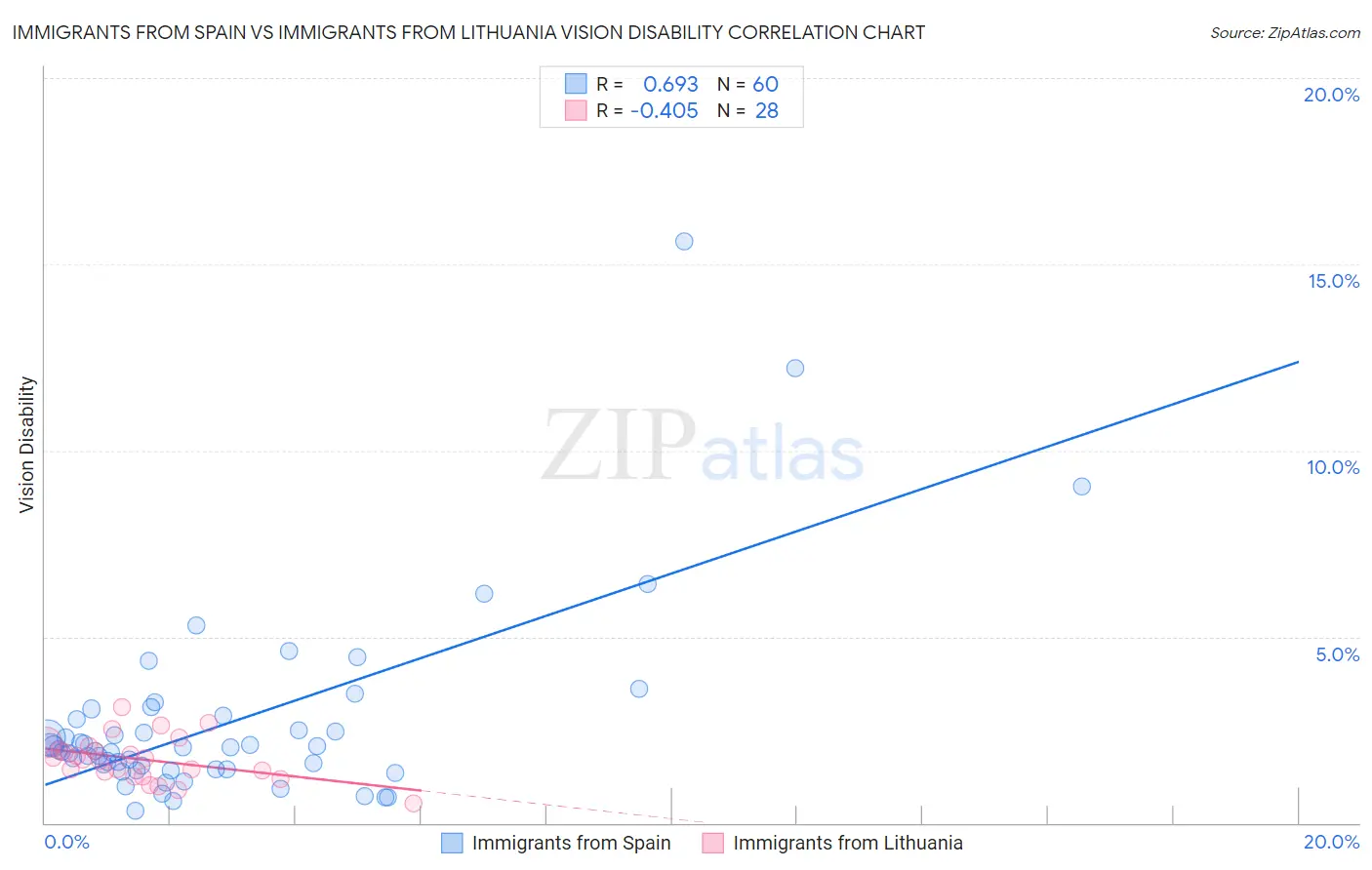 Immigrants from Spain vs Immigrants from Lithuania Vision Disability
