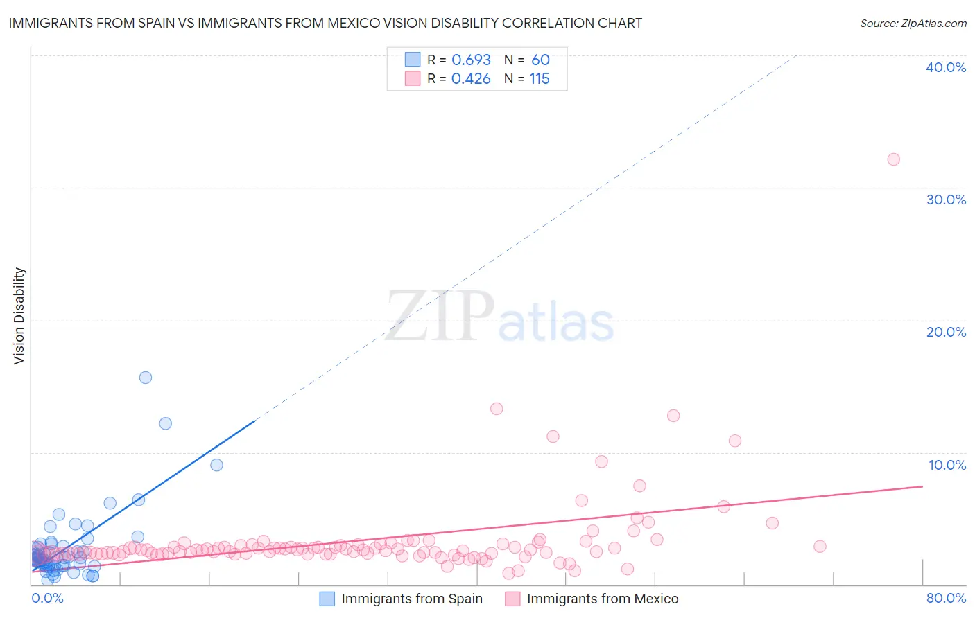 Immigrants from Spain vs Immigrants from Mexico Vision Disability