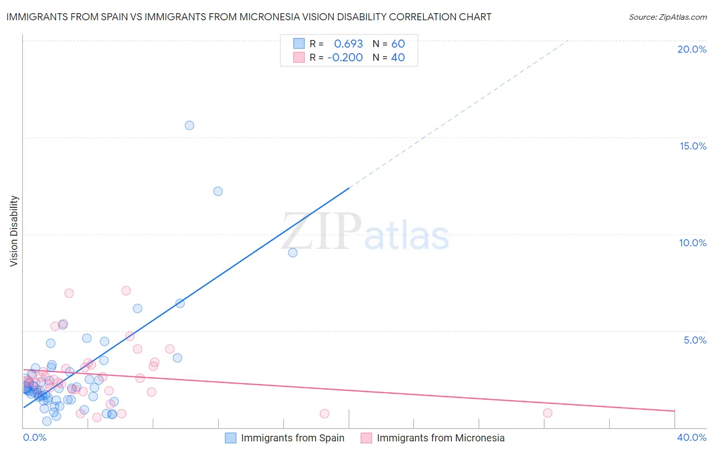 Immigrants from Spain vs Immigrants from Micronesia Vision Disability