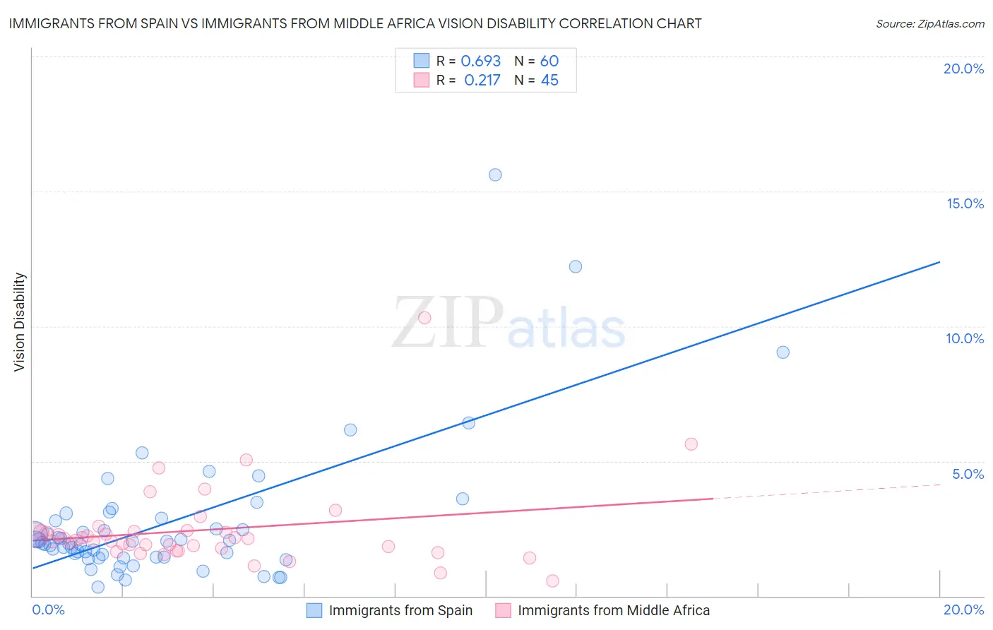 Immigrants from Spain vs Immigrants from Middle Africa Vision Disability