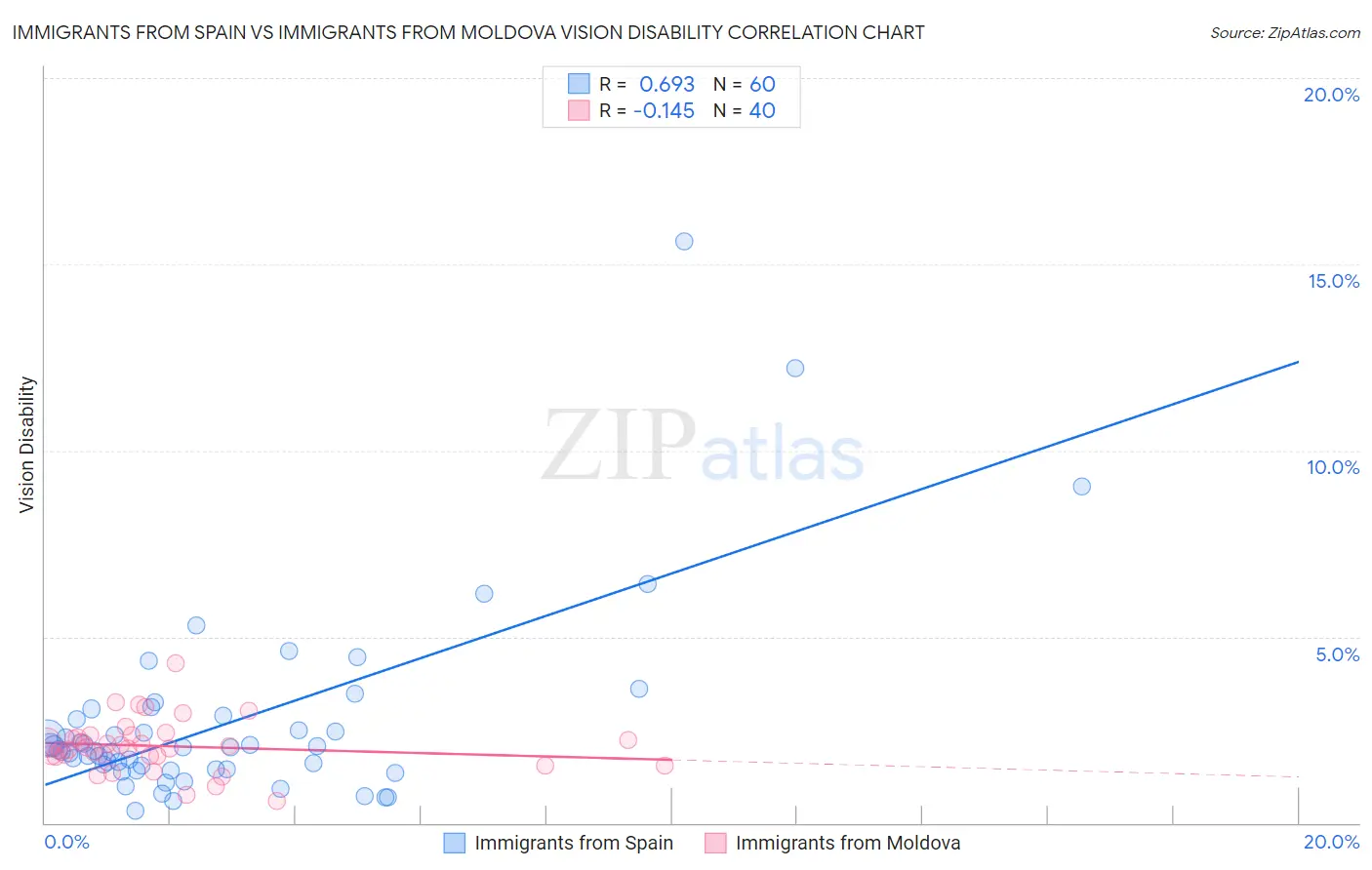 Immigrants from Spain vs Immigrants from Moldova Vision Disability