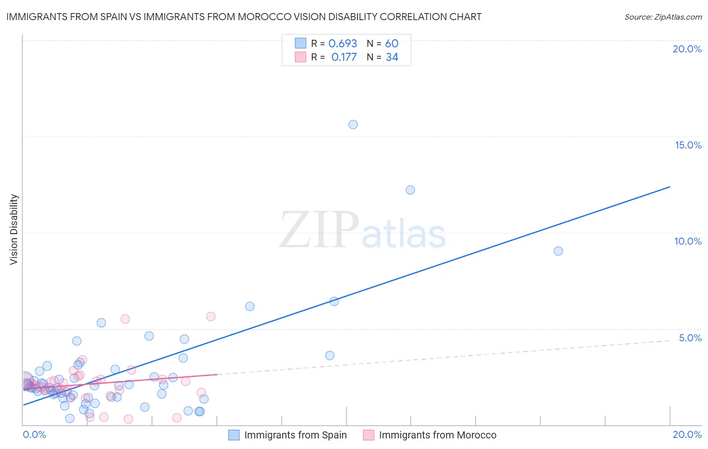 Immigrants from Spain vs Immigrants from Morocco Vision Disability
