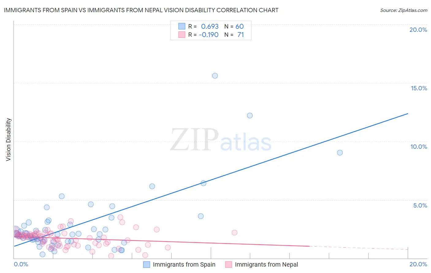 Immigrants from Spain vs Immigrants from Nepal Vision Disability