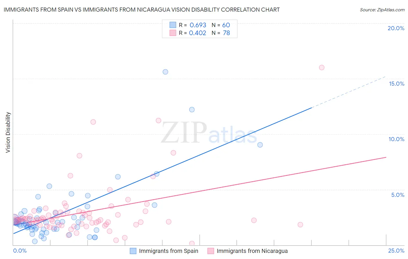 Immigrants from Spain vs Immigrants from Nicaragua Vision Disability