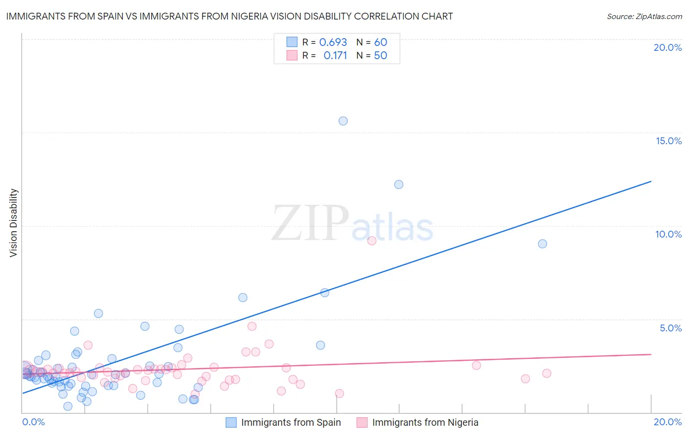 Immigrants from Spain vs Immigrants from Nigeria Vision Disability