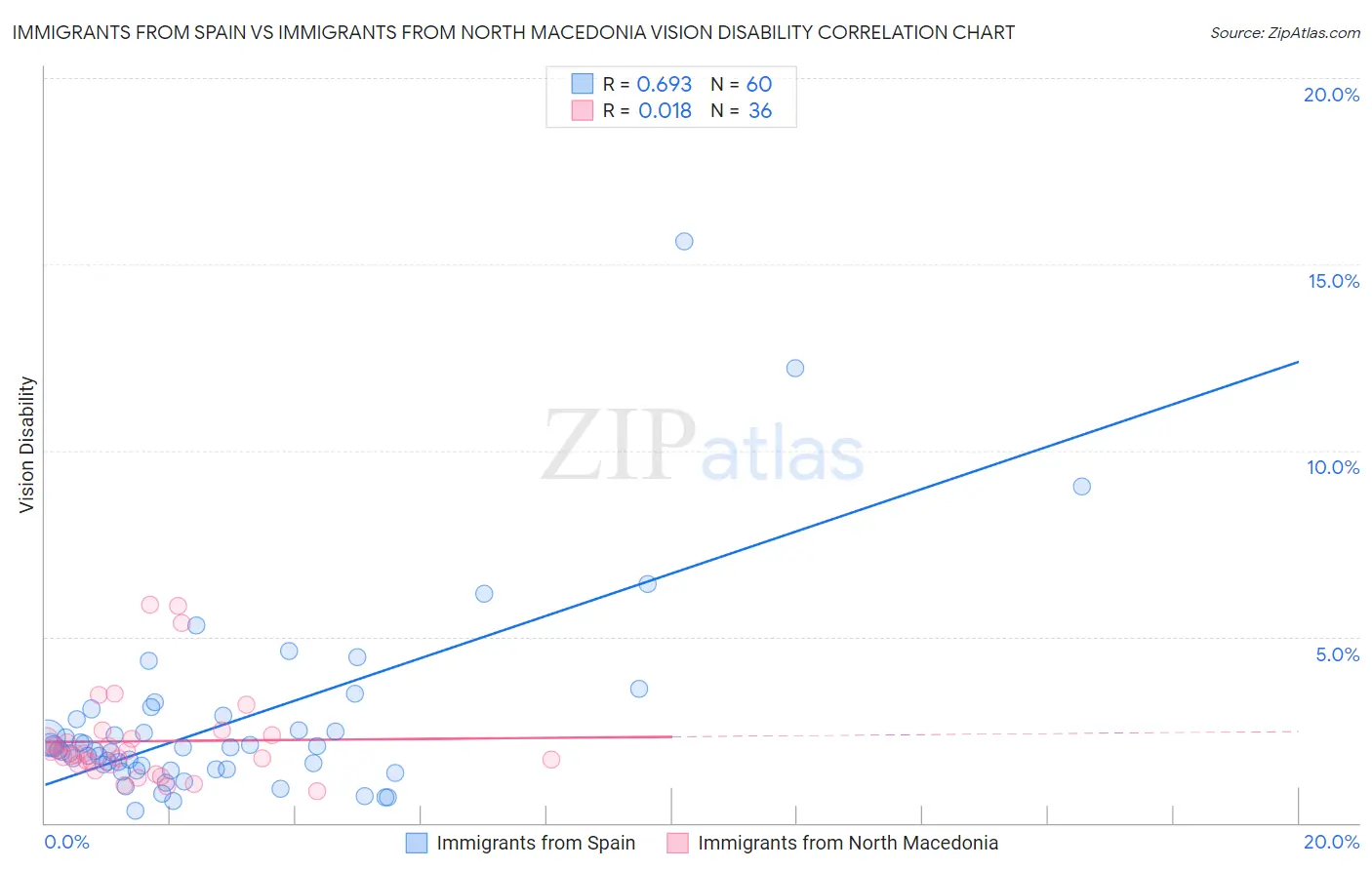 Immigrants from Spain vs Immigrants from North Macedonia Vision Disability