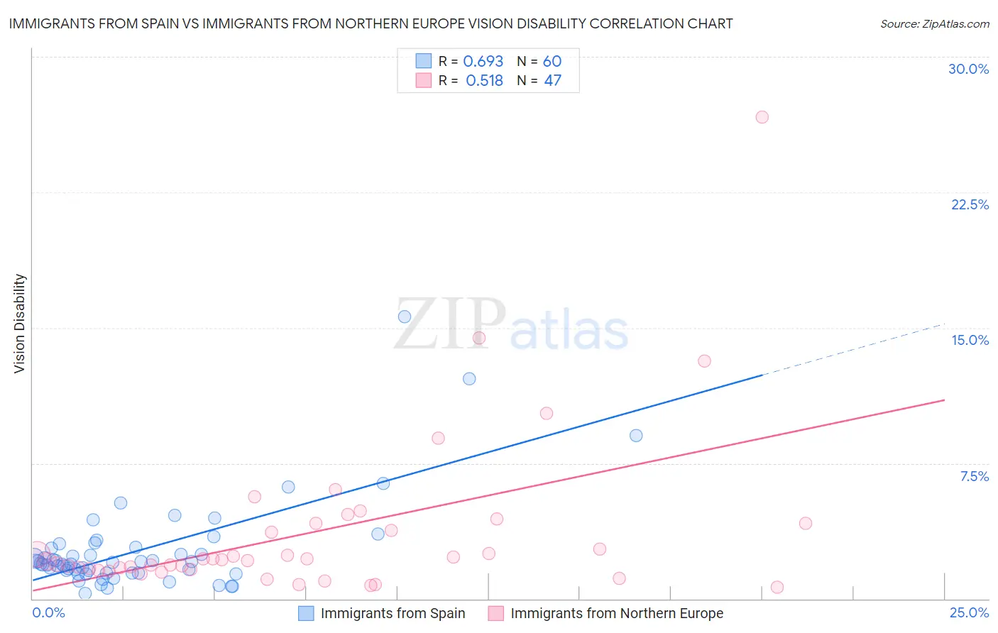 Immigrants from Spain vs Immigrants from Northern Europe Vision Disability