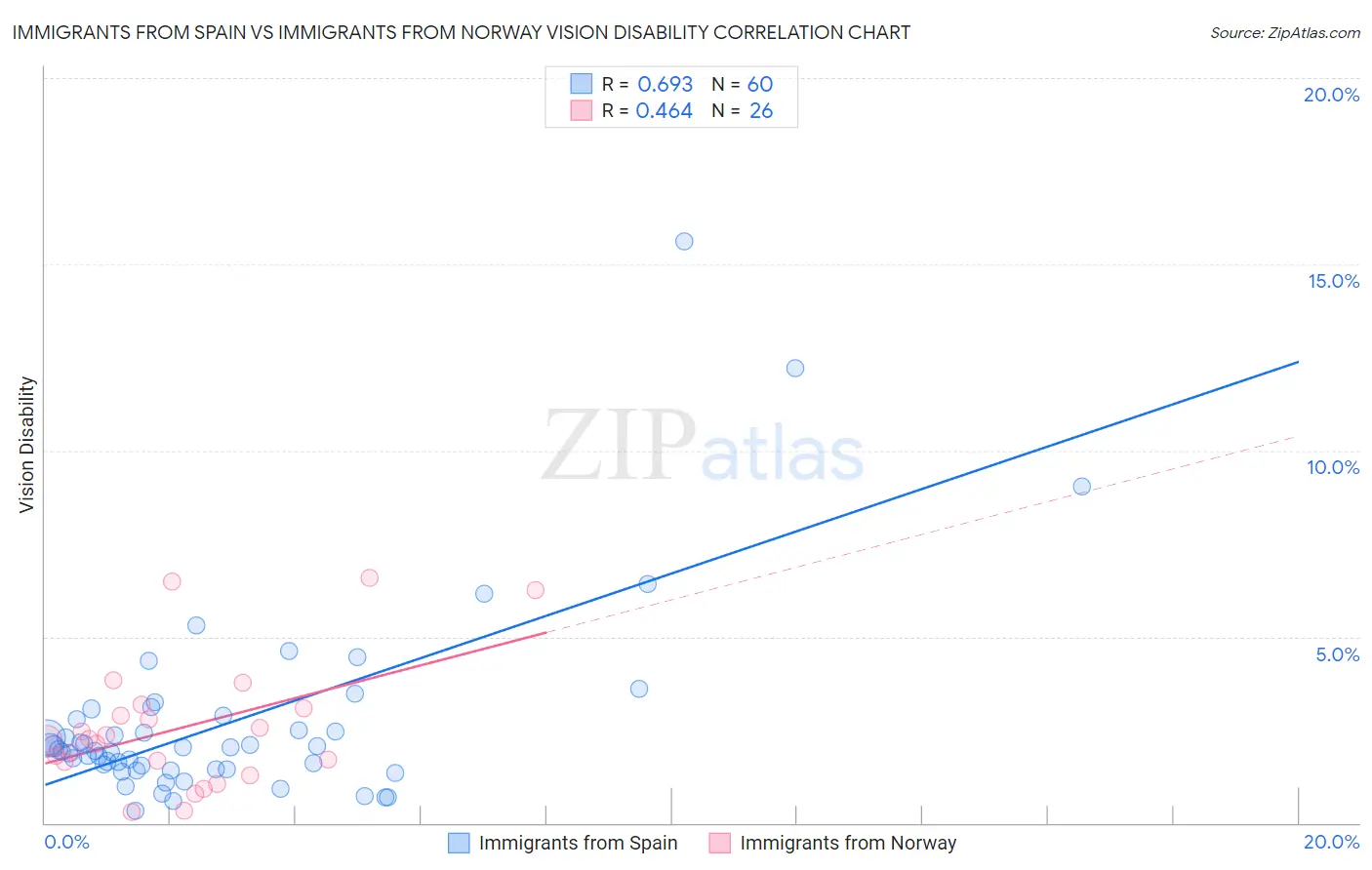 Immigrants from Spain vs Immigrants from Norway Vision Disability