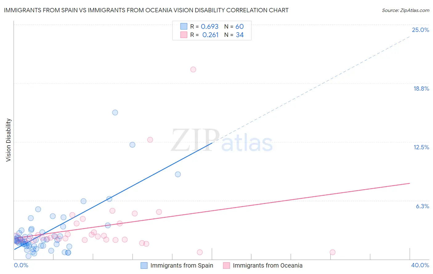 Immigrants from Spain vs Immigrants from Oceania Vision Disability