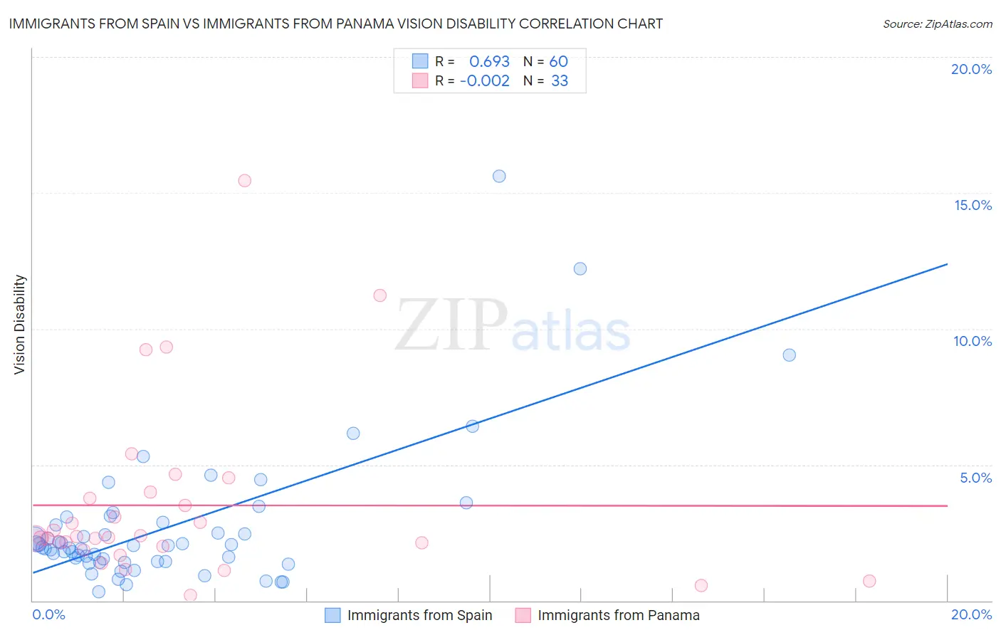 Immigrants from Spain vs Immigrants from Panama Vision Disability