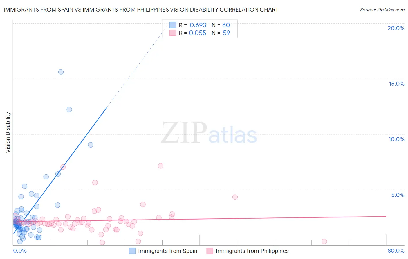 Immigrants from Spain vs Immigrants from Philippines Vision Disability