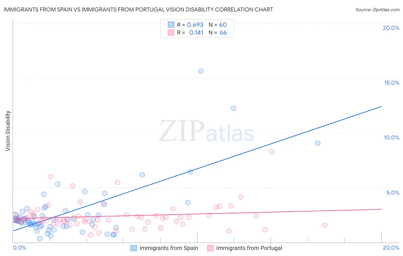 Immigrants from Spain vs Immigrants from Portugal Vision Disability