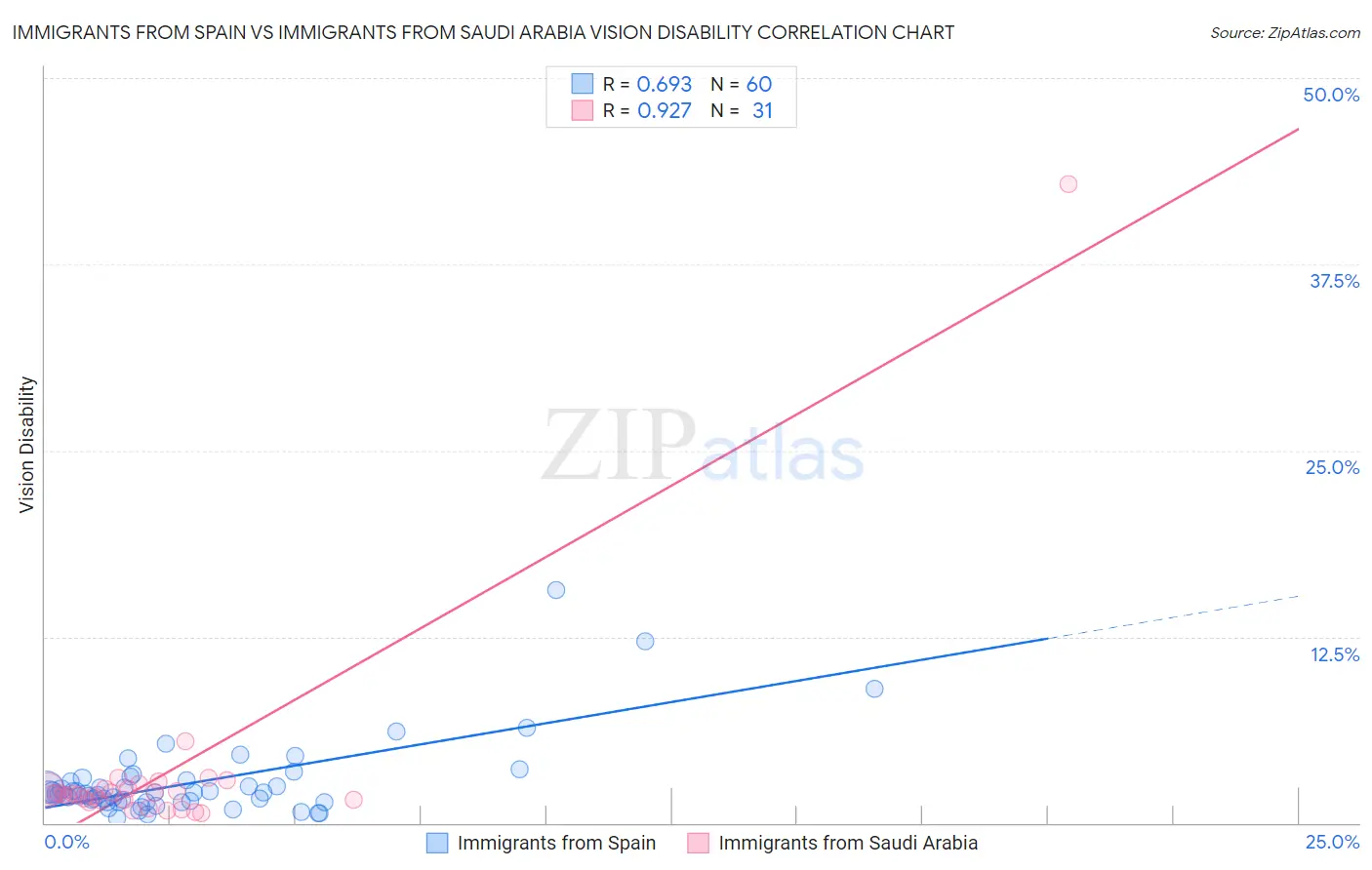Immigrants from Spain vs Immigrants from Saudi Arabia Vision Disability
