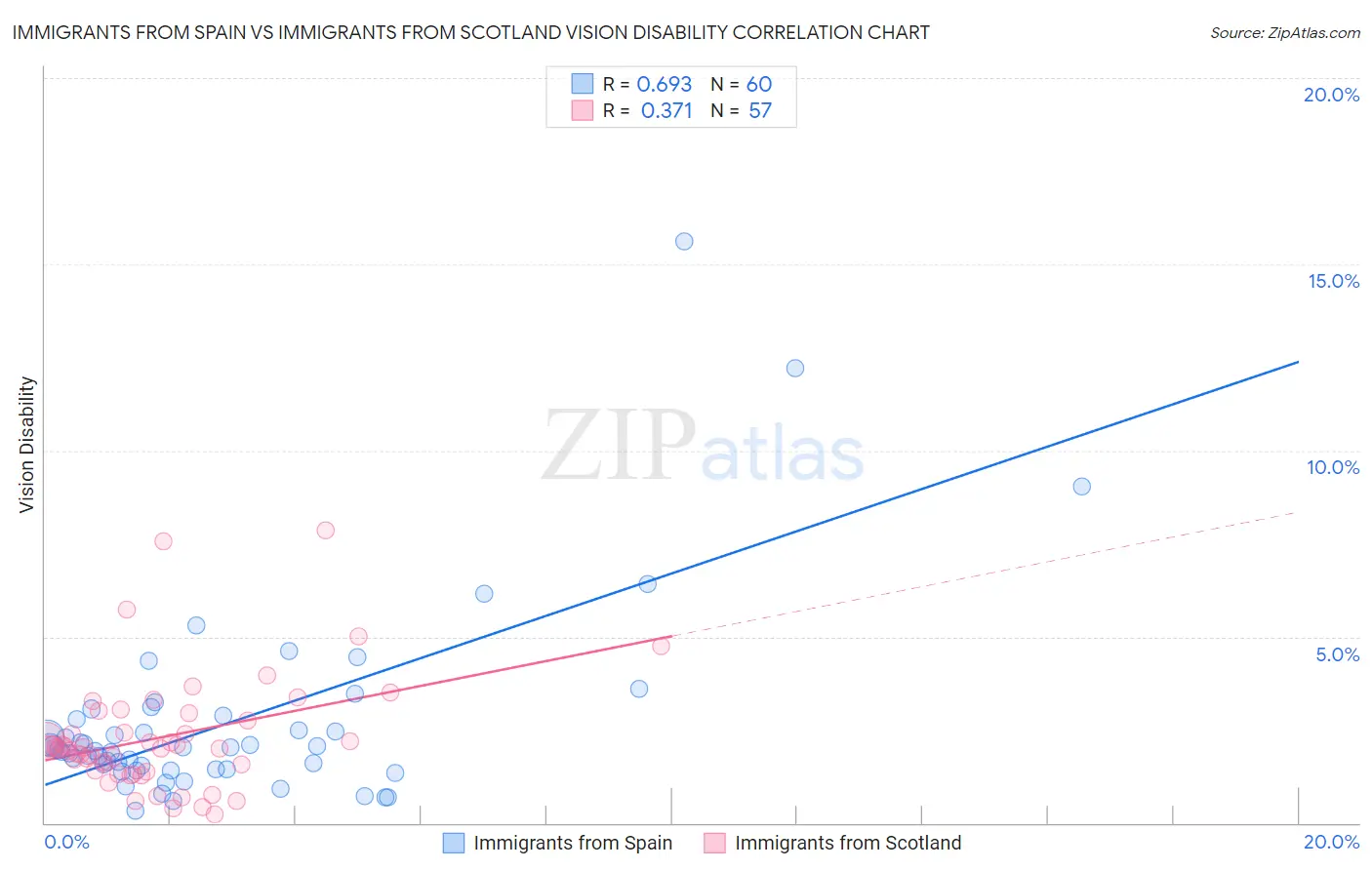 Immigrants from Spain vs Immigrants from Scotland Vision Disability