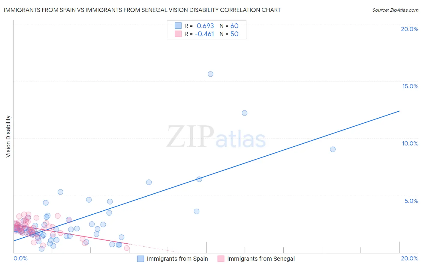 Immigrants from Spain vs Immigrants from Senegal Vision Disability