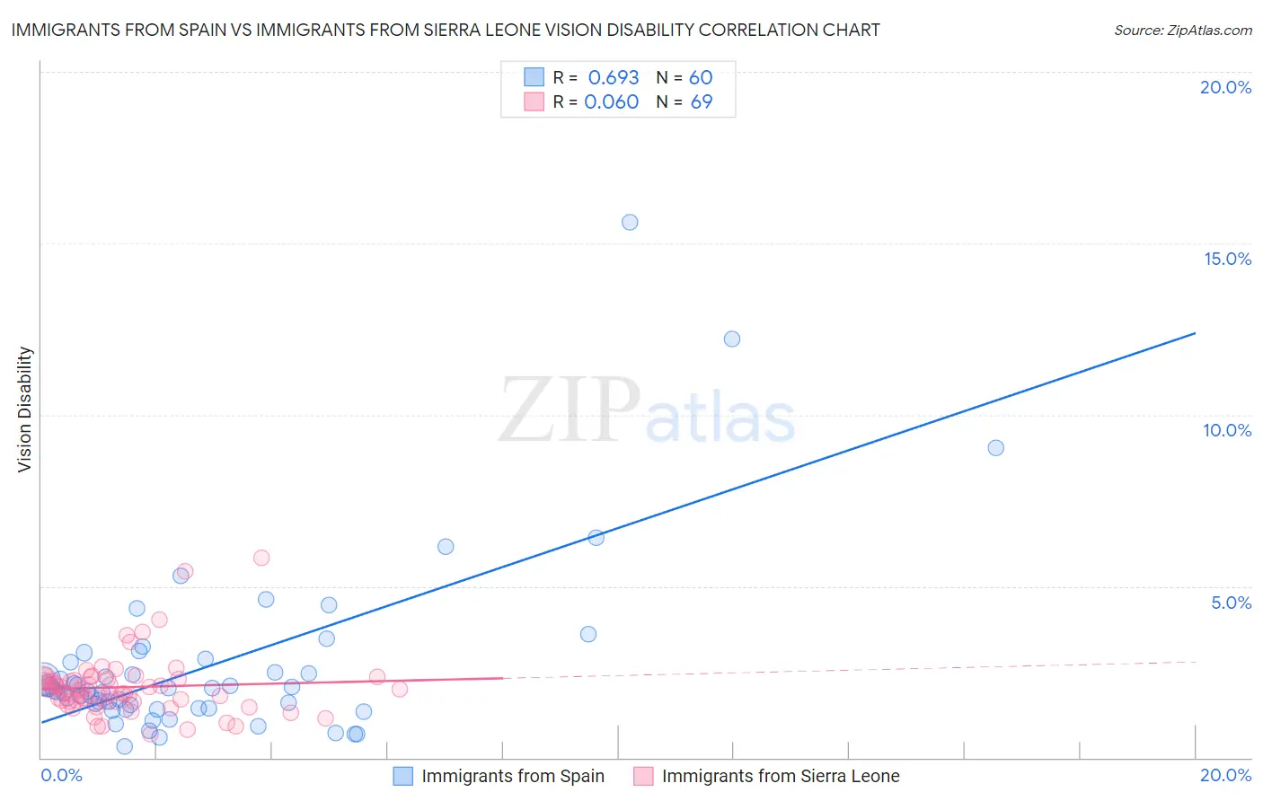 Immigrants from Spain vs Immigrants from Sierra Leone Vision Disability