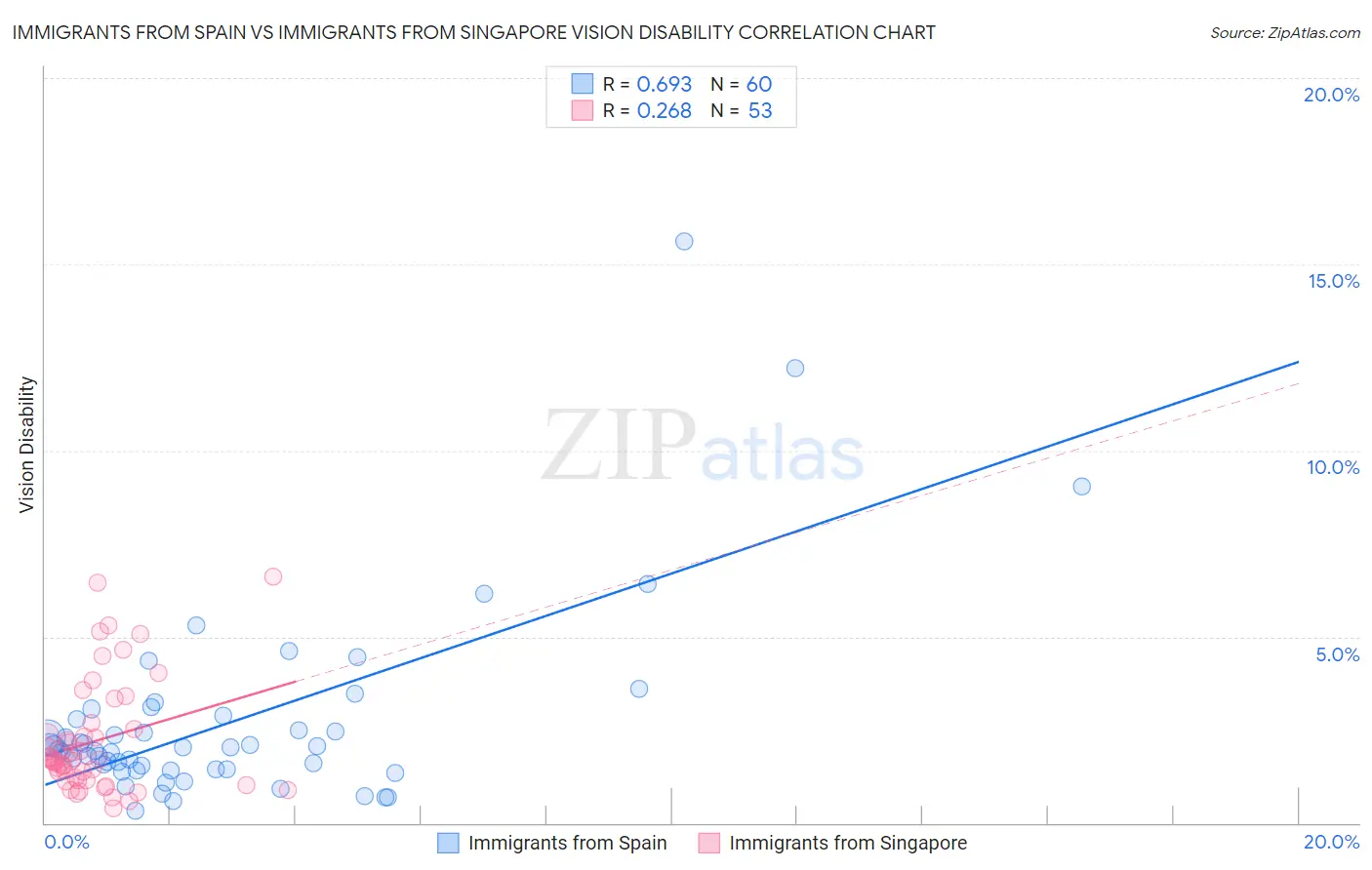 Immigrants from Spain vs Immigrants from Singapore Vision Disability
