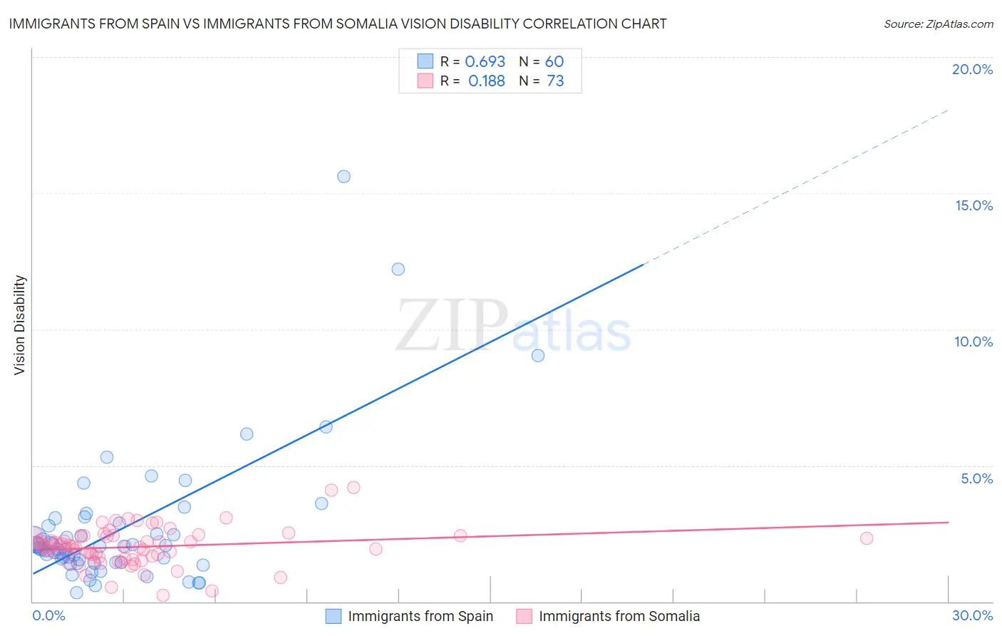Immigrants from Spain vs Immigrants from Somalia Vision Disability