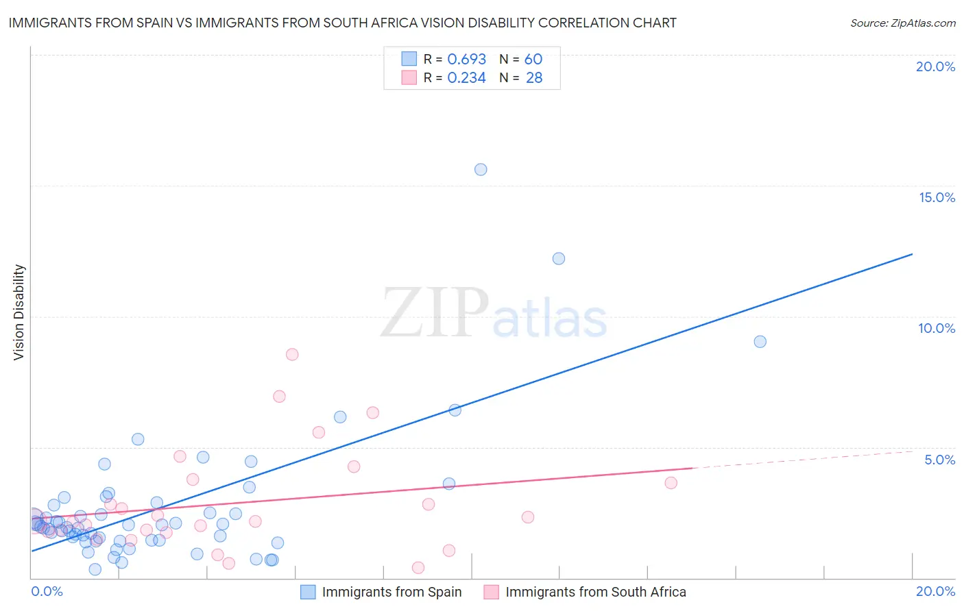 Immigrants from Spain vs Immigrants from South Africa Vision Disability