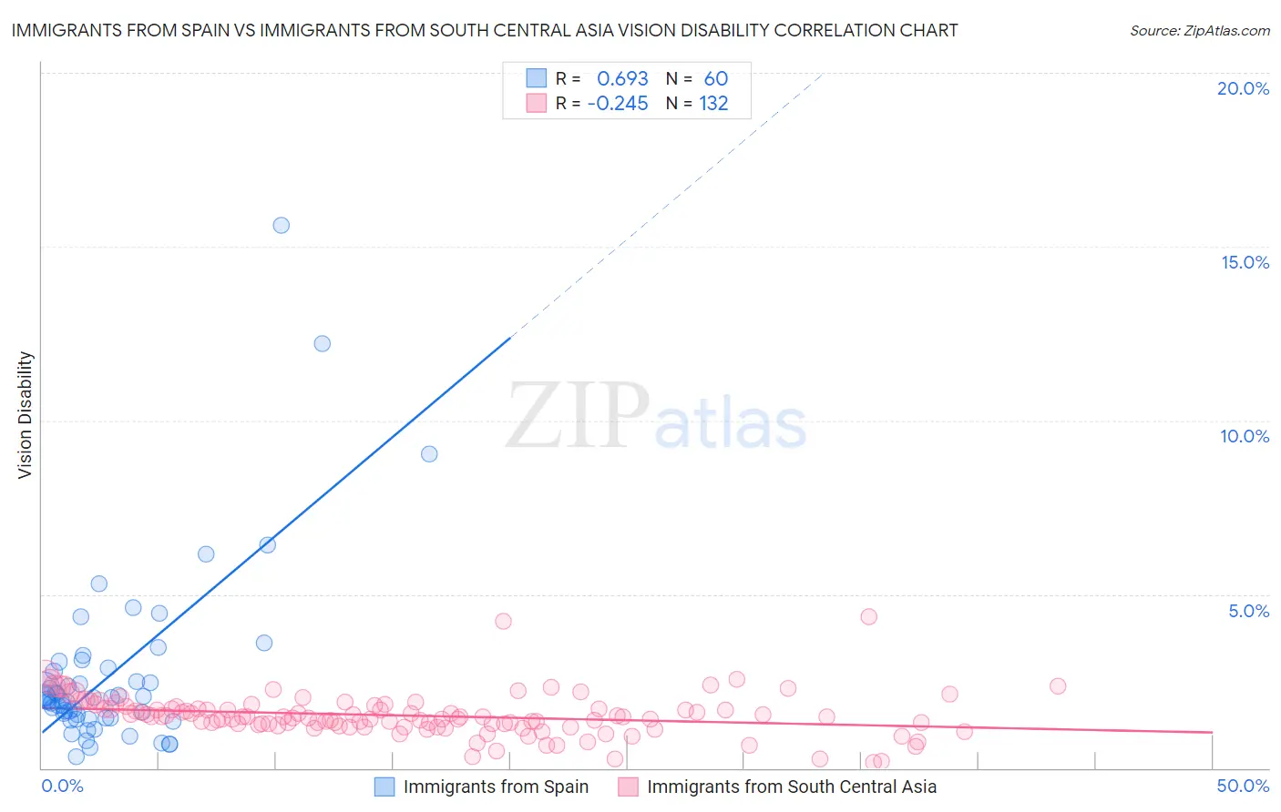 Immigrants from Spain vs Immigrants from South Central Asia Vision Disability
