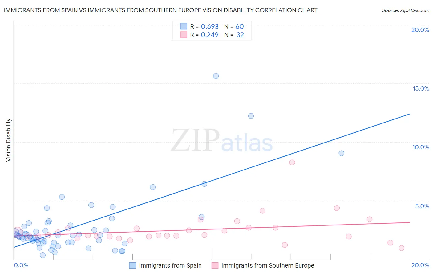 Immigrants from Spain vs Immigrants from Southern Europe Vision Disability