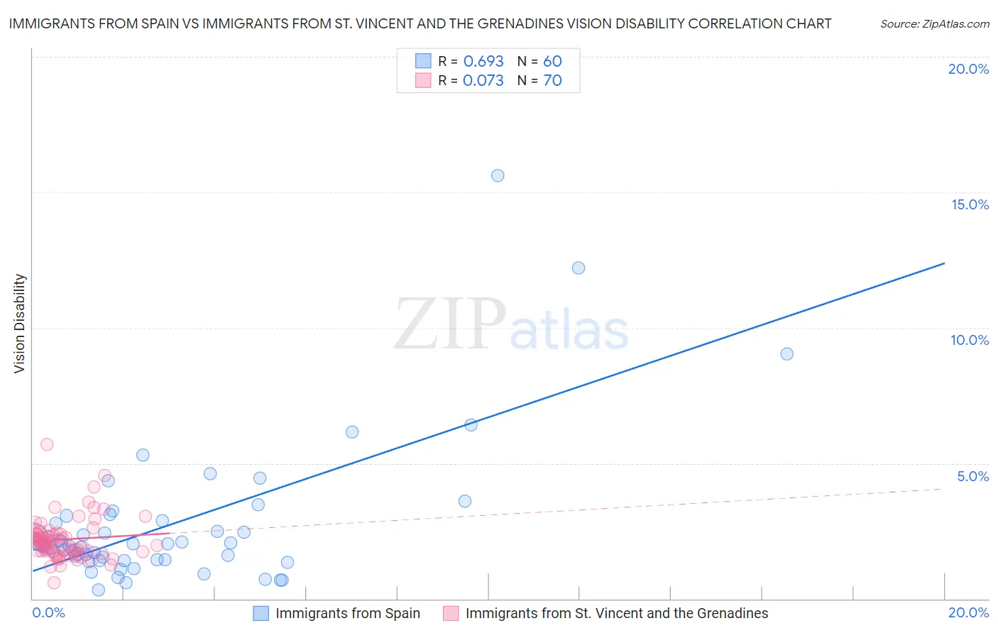 Immigrants from Spain vs Immigrants from St. Vincent and the Grenadines Vision Disability
