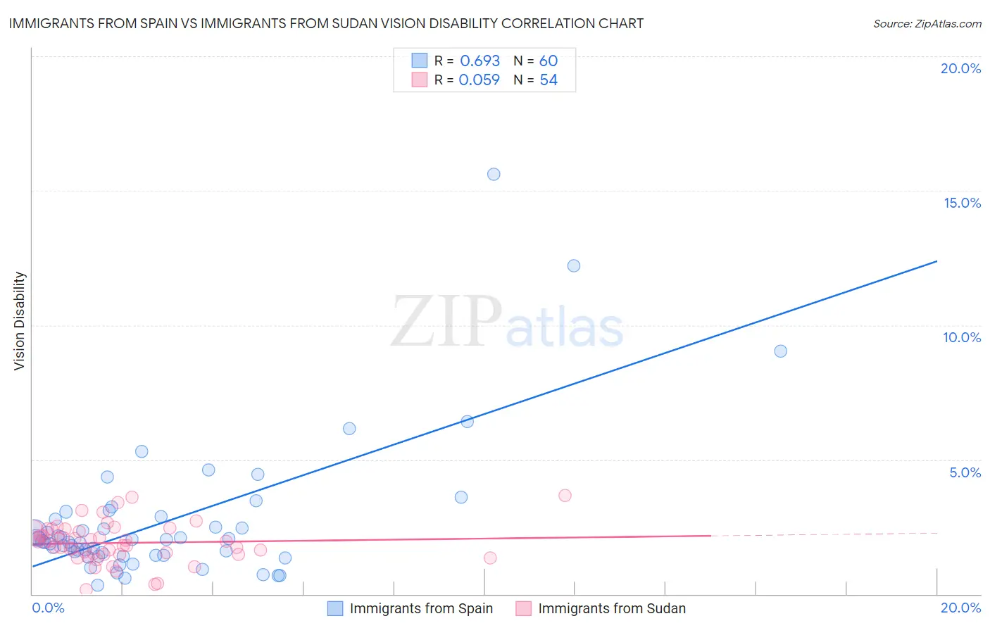 Immigrants from Spain vs Immigrants from Sudan Vision Disability