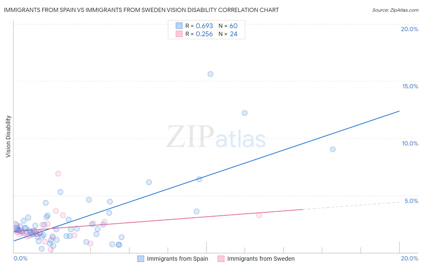 Immigrants from Spain vs Immigrants from Sweden Vision Disability