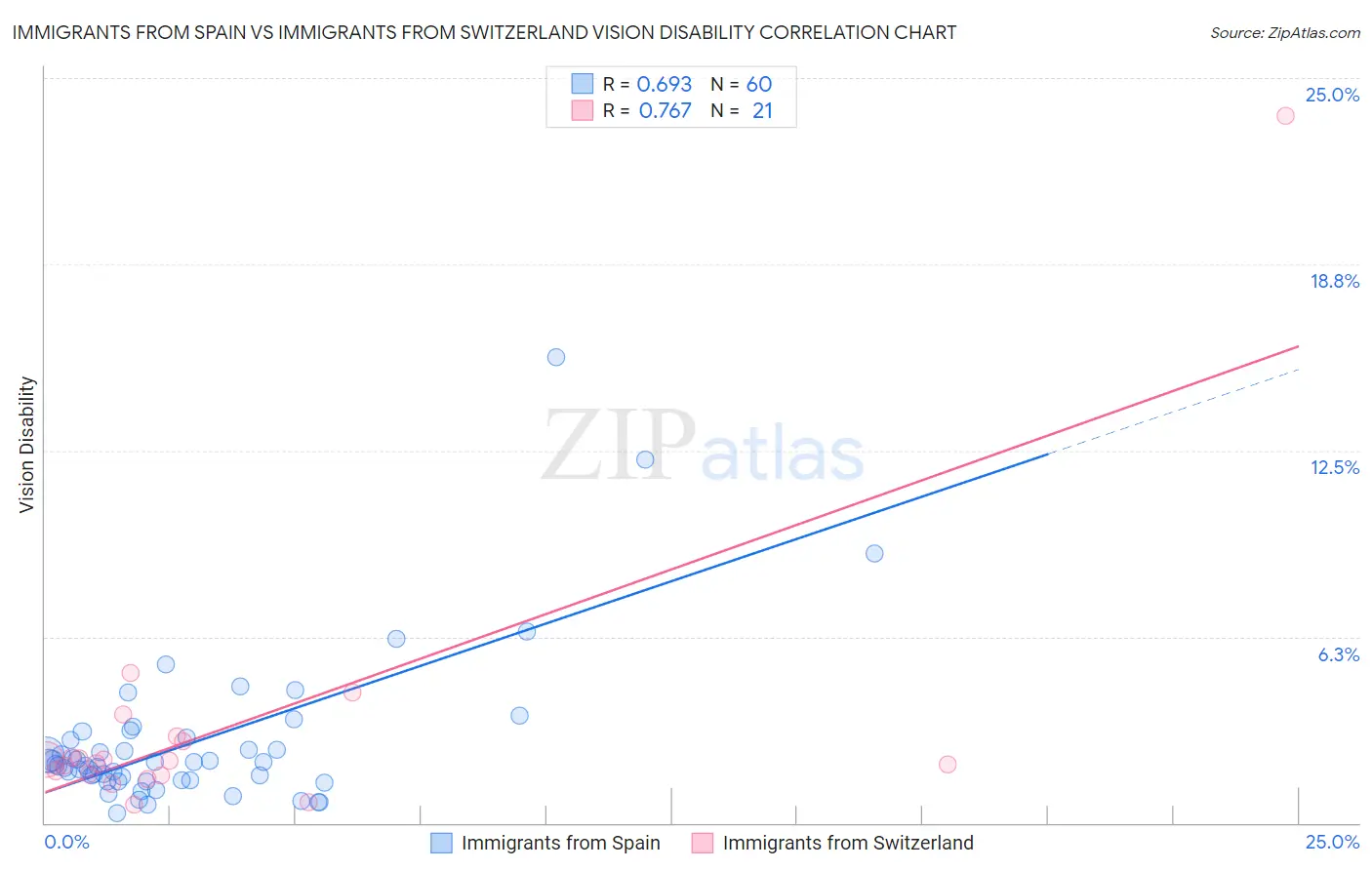 Immigrants from Spain vs Immigrants from Switzerland Vision Disability