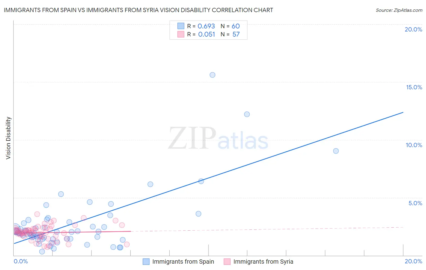 Immigrants from Spain vs Immigrants from Syria Vision Disability