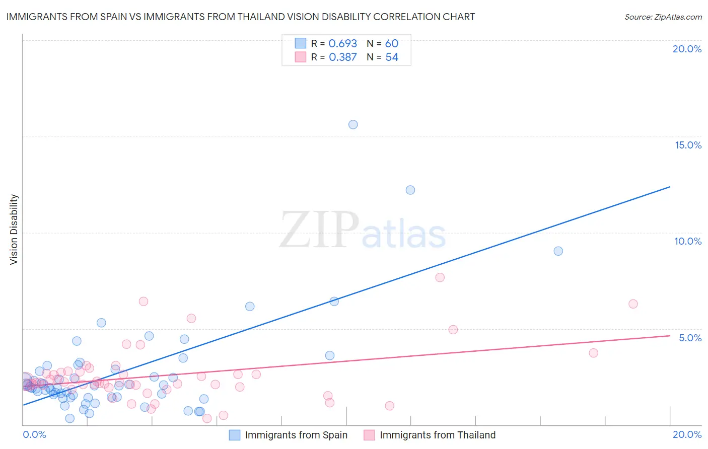 Immigrants from Spain vs Immigrants from Thailand Vision Disability