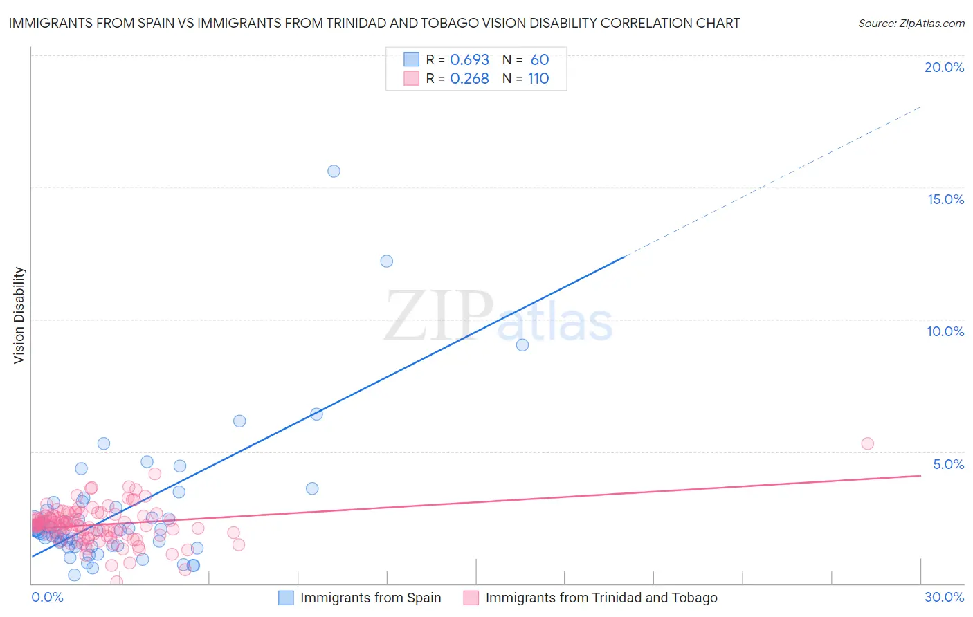 Immigrants from Spain vs Immigrants from Trinidad and Tobago Vision Disability