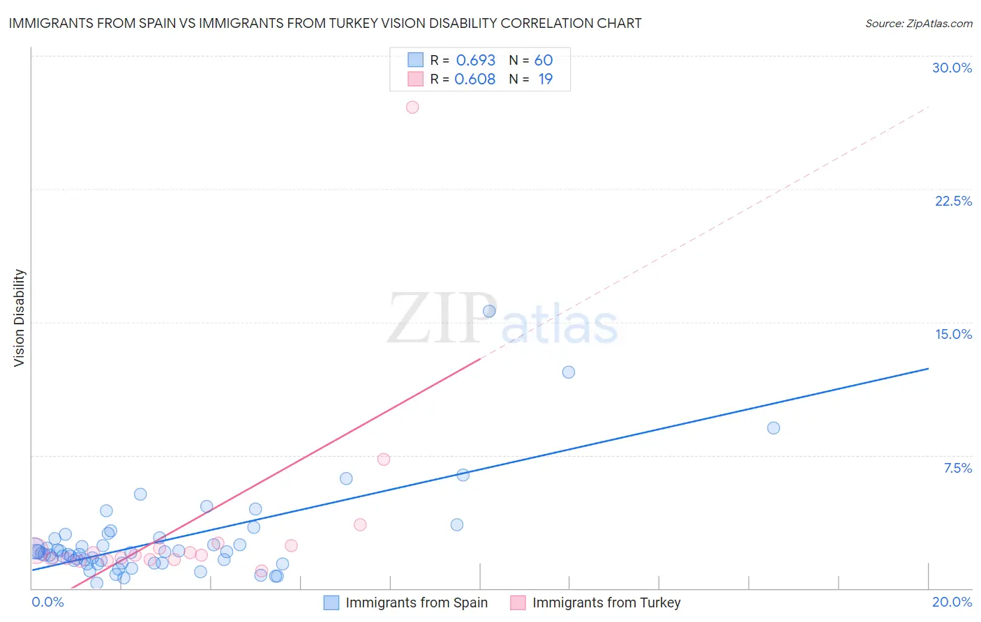 Immigrants from Spain vs Immigrants from Turkey Vision Disability