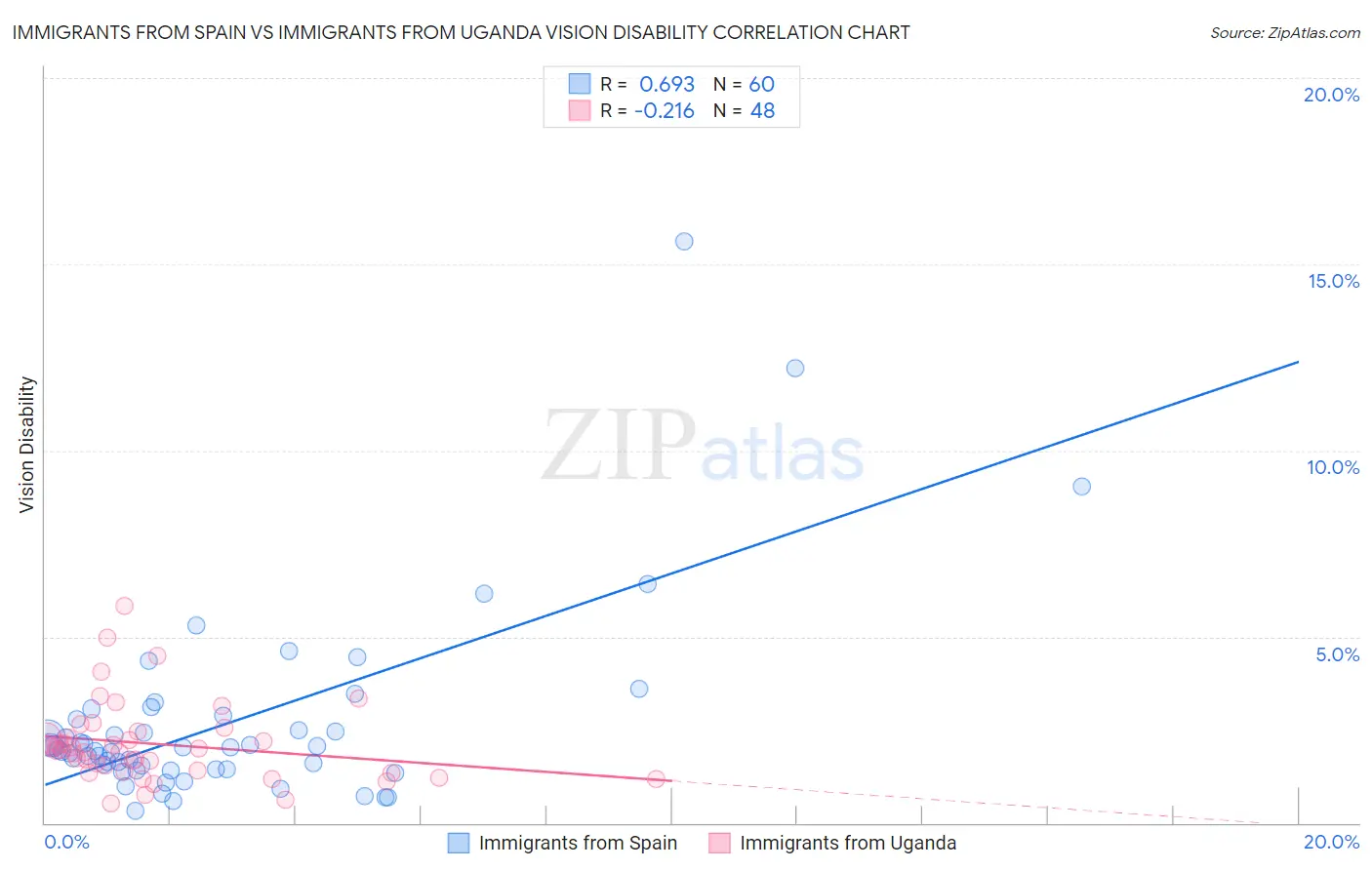 Immigrants from Spain vs Immigrants from Uganda Vision Disability